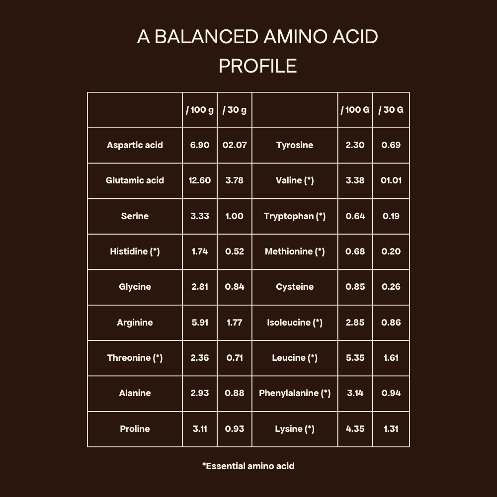 Balanced amino acid profile for Vegan Protein powder - Pulse Protein